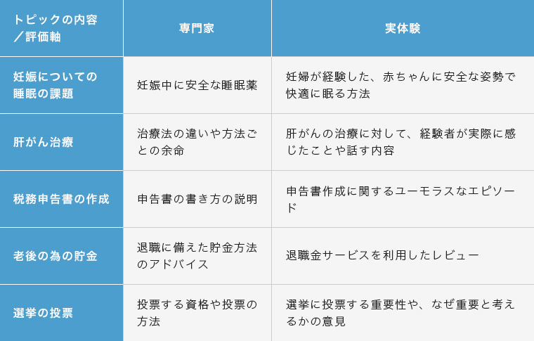 コンテンツの内容と評価軸の違い