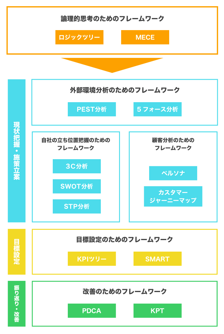 フレームワークの概念整理図