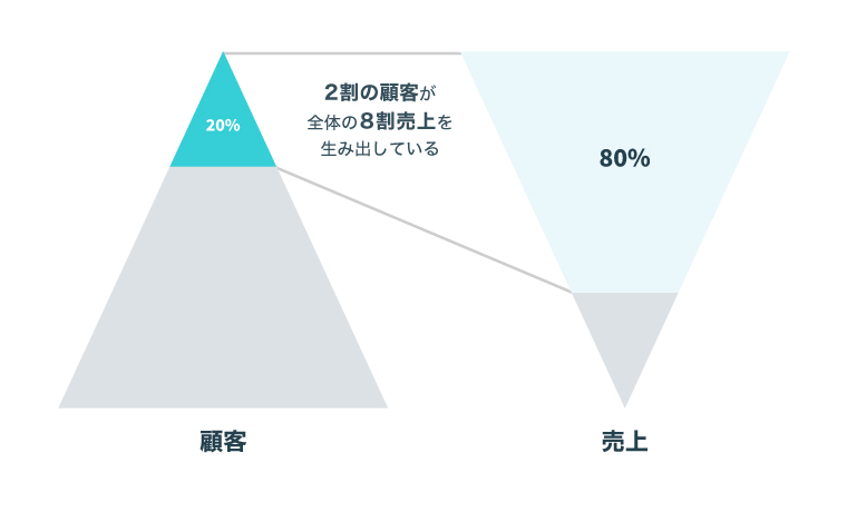 パレートの法則
